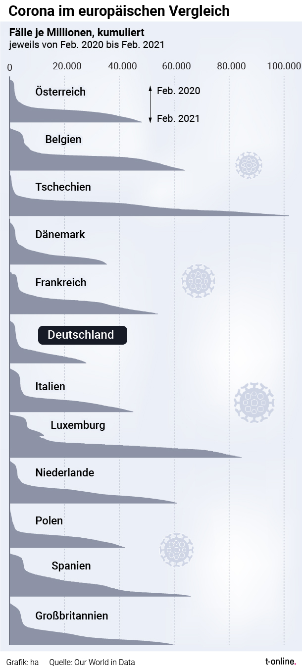 Die Grafik zeigt, in welchen europäischen Ländern die kumulierten Corona-Fallzahlen seit einem Jahr am höchsten sind. 