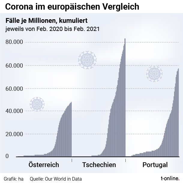 Die Grafik zeigt die Zahl der kumulierten Corona-Infektionen von Februar 2020 bis Februar 2021 beispielhaft an den Ländern Österreich, Tschechien und Portugal. 